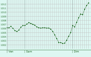 Graphe de la pression atmosphrique prvue pour Saint-Lager