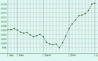 Graphe de la pression atmosphrique prvue pour Graves-Saint-Amant