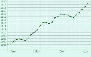 Graphe de la pression atmosphrique prvue pour Szczecin