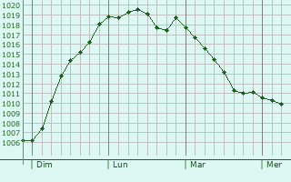 Graphe de la pression atmosphrique prvue pour Verjux