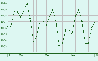 Graphe de la pression atmosphérique prévue pour Manga