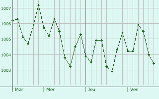 Graphe de la pression atmosphrique prvue pour Gharo