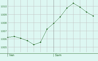 Graphe de la pression atmosphrique prvue pour Knnern