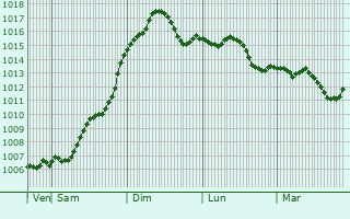 Graphe de la pression atmosphrique prvue pour Prim Decembrie