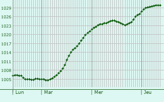 Graphe de la pression atmosphrique prvue pour Ivatsevichy