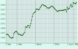 Graphe de la pression atmosphrique prvue pour Eynesil
