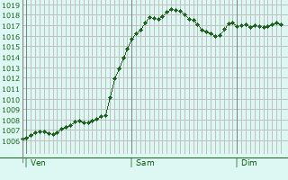 Graphe de la pression atmosphrique prvue pour Sokhumi