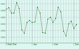 Graphe de la pression atmosphérique prévue pour Bidhuna