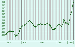Graphe de la pression atmosphérique prévue pour Edingen-Neckarhausen