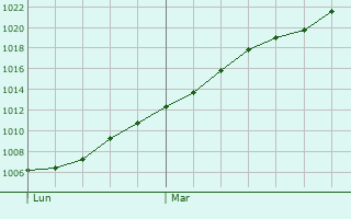 Graphe de la pression atmosphrique prvue pour Mechelen