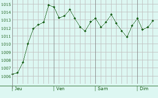 Graphe de la pression atmosphérique prévue pour Canoas