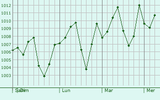 Graphe de la pression atmosphrique prvue pour Wang Nam Yen