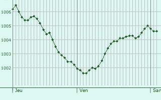 Graphe de la pression atmosphrique prvue pour Coevorden