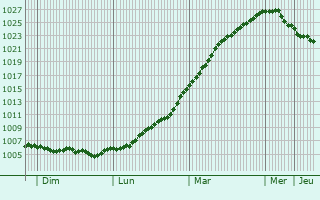 Graphe de la pression atmosphrique prvue pour Whitburn