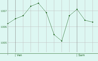 Graphe de la pression atmosphrique prvue pour Pont-de-Veyle