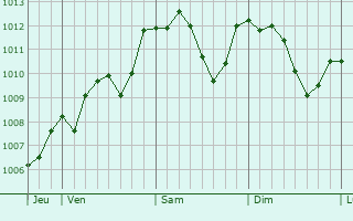 Graphe de la pression atmosphérique prévue pour Castiglion Fiorentino