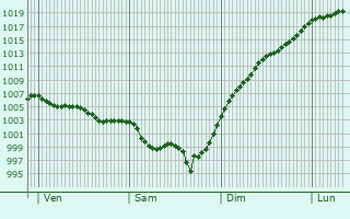 Graphe de la pression atmosphrique prvue pour Foussignac