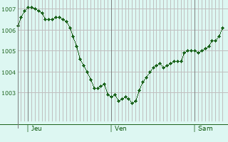 Graphe de la pression atmosphrique prvue pour Greven