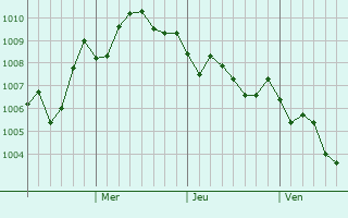 Graphe de la pression atmosphérique prévue pour Tsuruga