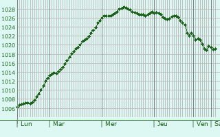 Graphe de la pression atmosphrique prvue pour Vieux-Vy-sur-Couesnon