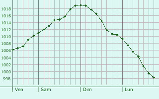 Graphe de la pression atmosphérique prévue pour Heuvelland