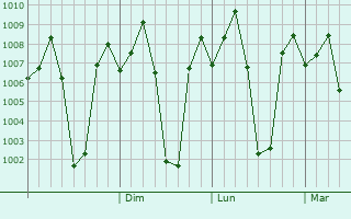 Graphe de la pression atmosphrique prvue pour Hunsur