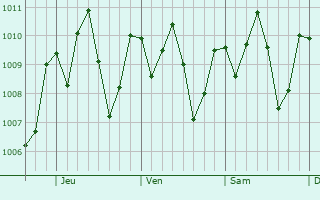 Graphe de la pression atmosphrique prvue pour Olocuilta