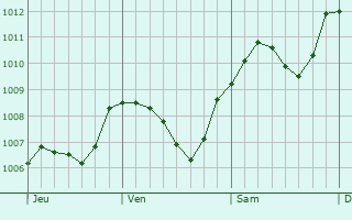 Graphe de la pression atmosphrique prvue pour Reinsdorf