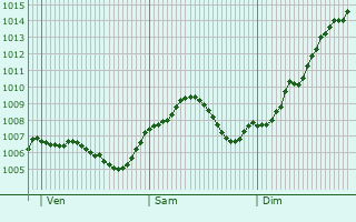Graphe de la pression atmosphrique prvue pour Eltville