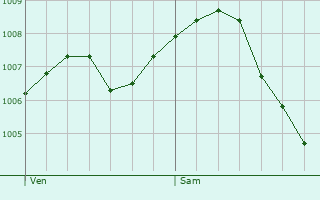 Graphe de la pression atmosphrique prvue pour Roggenhouse