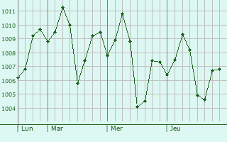 Graphe de la pression atmosphérique prévue pour Dhanwar