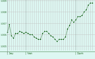 Graphe de la pression atmosphrique prvue pour Idstein