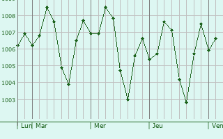 Graphe de la pression atmosphrique prvue pour Gondal