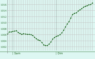 Graphe de la pression atmosphrique prvue pour Lozanne