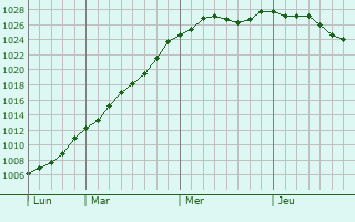 Graphe de la pression atmosphrique prvue pour Leuze-en-Hainaut