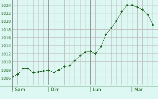 Graphe de la pression atmosphérique prévue pour Steenvoorde Graphe de la pression atmosphérique prévue pour Steenvoorde