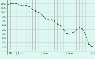Graphe de la pression atmosphérique prévue pour Bruille-lez-Marchiennes Graphe de la pression atmosphérique prévue pour Bruille-lez-Marchiennes