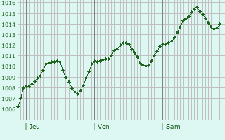 Graphe de la pression atmosphrique prvue pour Borgomanero