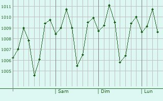 Graphe de la pression atmosphérique prévue pour Annigeri
