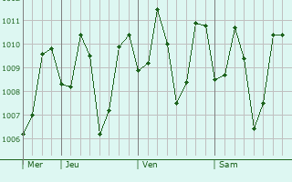Graphe de la pression atmosphérique prévue pour Guruvayur