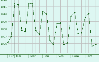 Graphe de la pression atmosphrique prvue pour Santa Rosa de Copn
