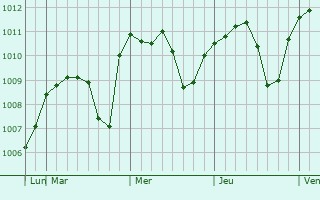 Graphe de la pression atmosphérique prévue pour Nasaud