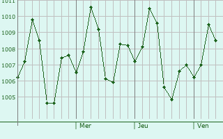 Graphe de la pression atmosphérique prévue pour Kamthi