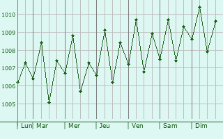 Graphe de la pression atmosphrique prvue pour Culianan