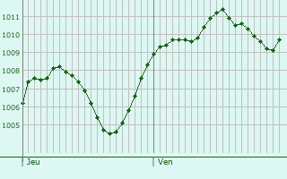 Graphe de la pression atmosphrique prvue pour Mondov