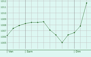 Graphe de la pression atmosphrique prvue pour Hattstatt