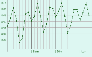 Graphe de la pression atmosphérique prévue pour Ambur
