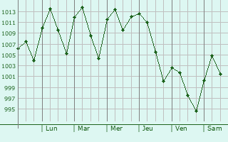 Graphe de la pression atmosphrique prvue pour Dumas