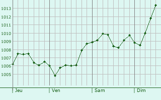 Graphe de la pression atmosphrique prvue pour Glenolden