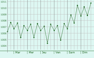 Graphe de la pression atmosphrique prvue pour Aldona
